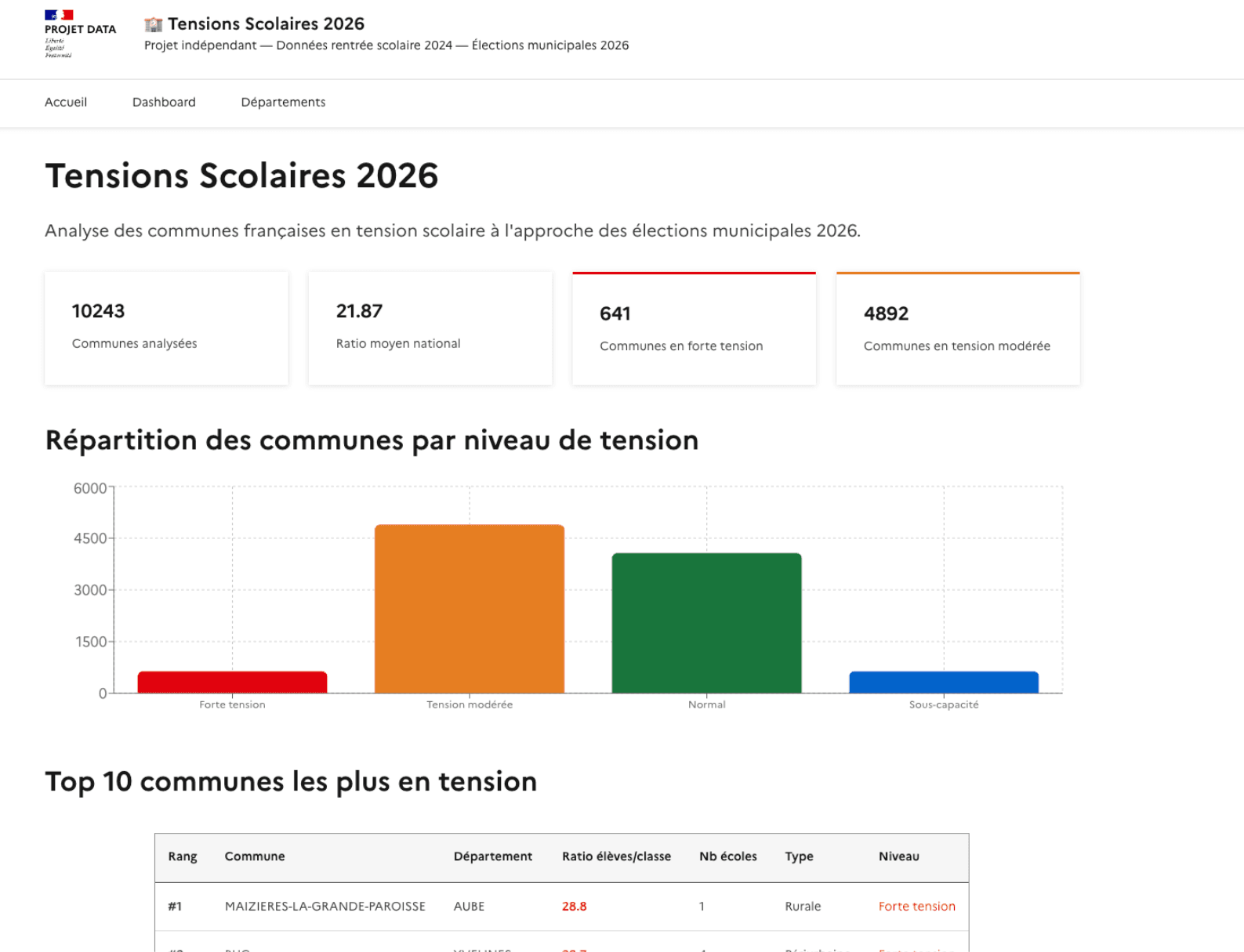 Capture du projet Pipeline ETL — Open Data